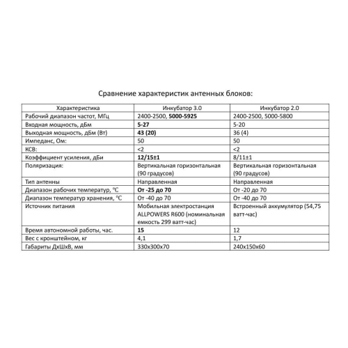 Усилитель сигнала для дронов Инкубатор 3.0 два чемодана в Бердске